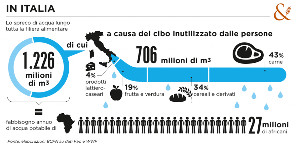 Un'infografica della Fondazione Barilla sullo spreco d'acqua