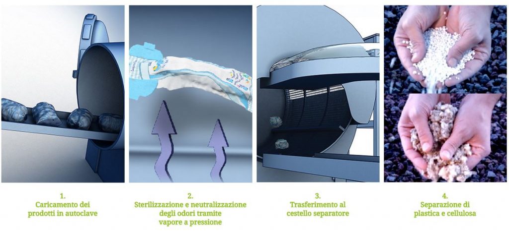 Il procedimento di Fater per il riciclo dei pannolini (foto: http://www.fater.it/)