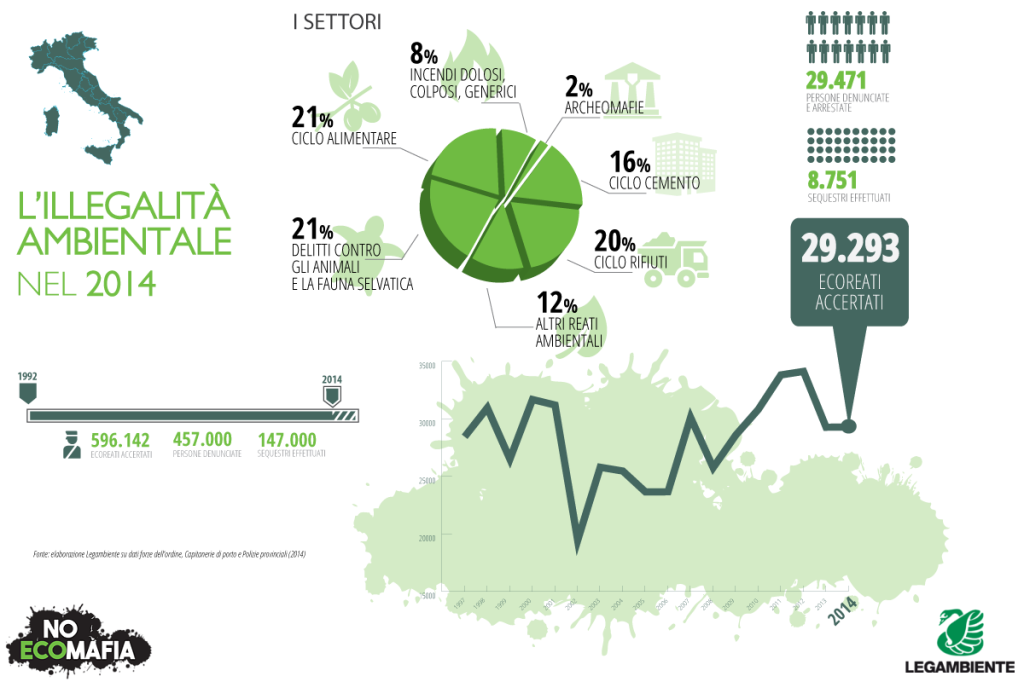 Il rapporto Ecomafia 2015 di Legambiente