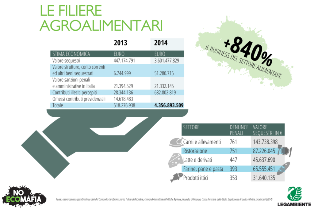 Il rapporto Ecomafia 2015 di Legambiente