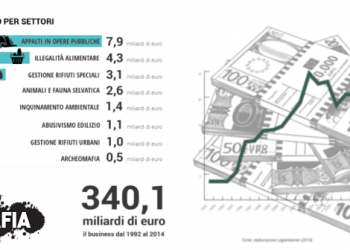 Il rapporto Ecomafia 2015 di Legambiente