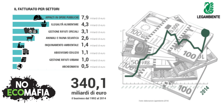 Il rapporto Ecomafia 2015 di Legambiente