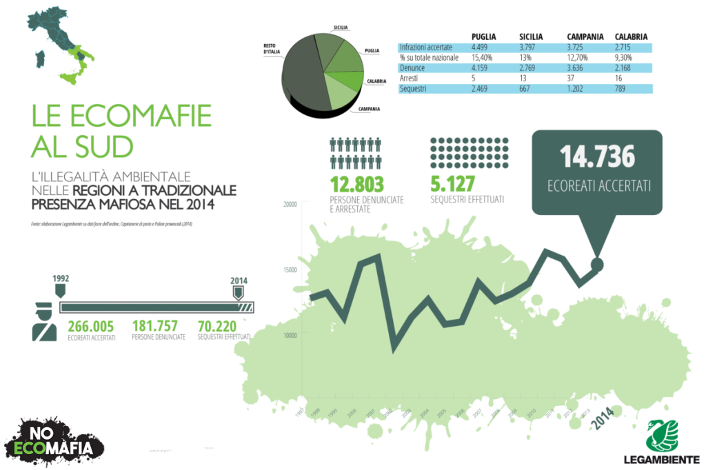 Il rapporto Ecomafia 2015 di Legambiente