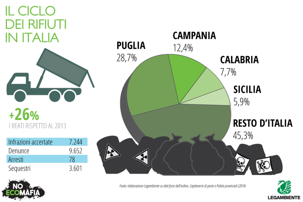 Il rapporto Ecomafia 2015 di Legambiente