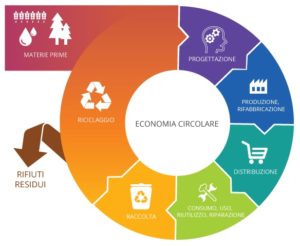 Economia circolare dei rifiuti 