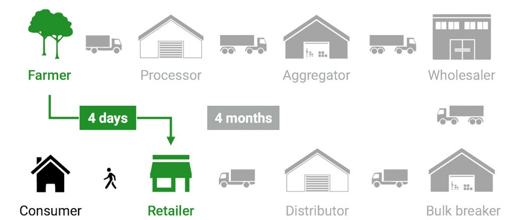 Fresh.Land è una startup danese rivolta al mercato agricolo la cui mission è accelerare il processo distributivo dal produttore al consumatore 