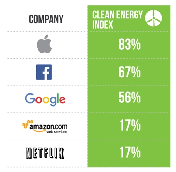 Come ogni anno arriva la classifica delle aziende green impegnate nel settore dell'IT stilata da Greenpeace. Apple si conferma l'azienda più sostenibile