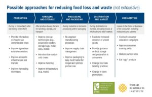 Possibili approcci per ridurre gli sprechi alimentari - WRI e 