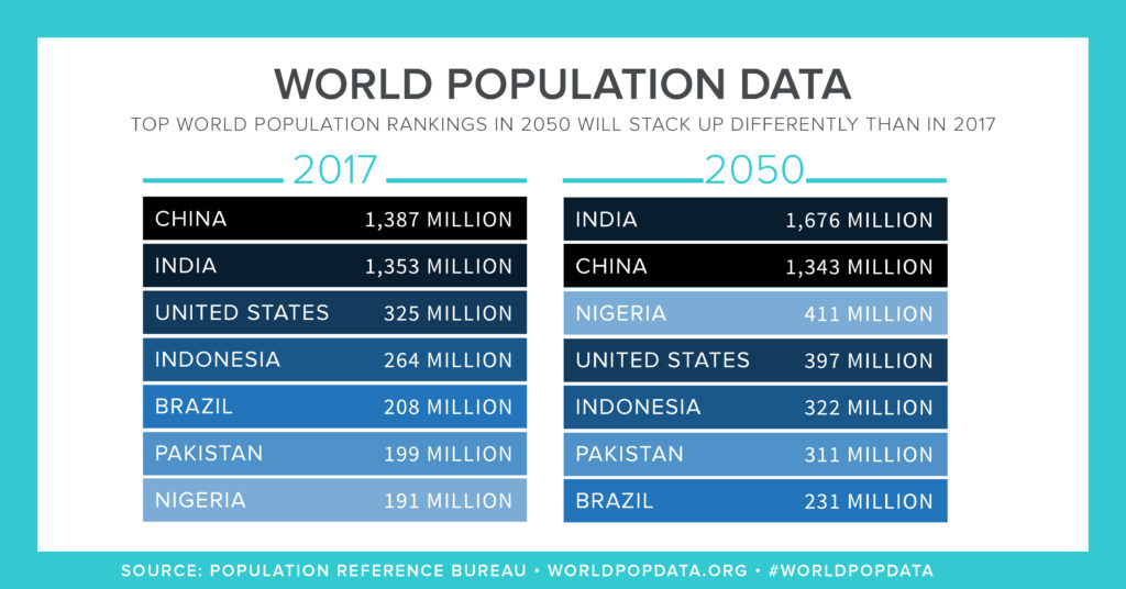 crescita della popolazione mondiale