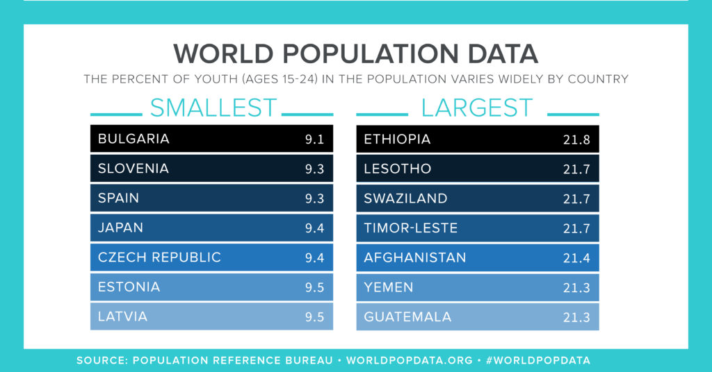 crescita della popolazione mondiale