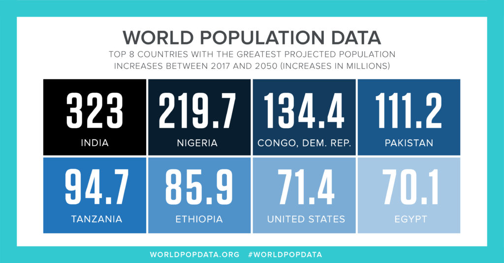 crescita della popolazione mondiale