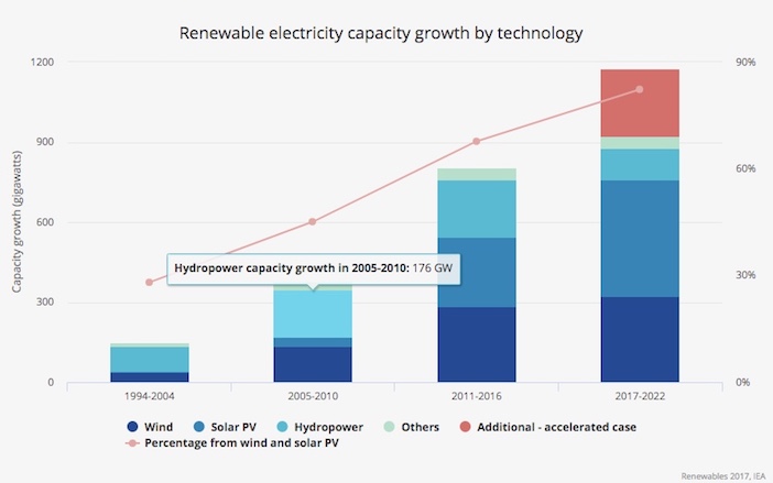 Energia fotovoltaica supera il carbone. Ma la rivoluzione ...