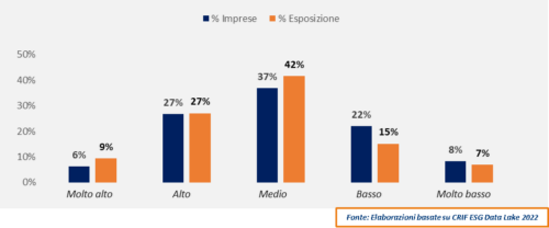 Transizione ESG delle imprese italiane: il 60%