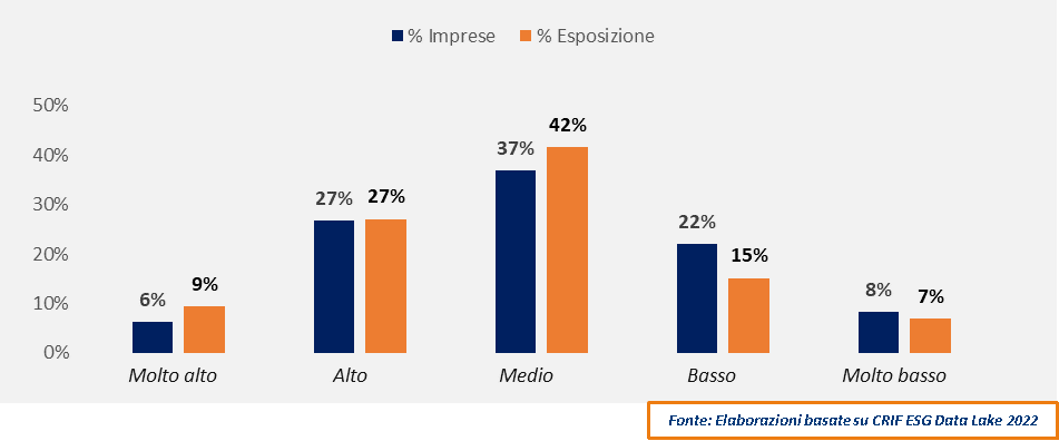 Transizione ESG delle imprese italiane: il 60%